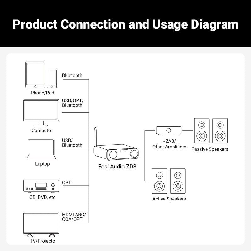 Fosi Audio ZD3 ប៊្លូធូស USB Desktop DAC ARC Input, ES9039Q2M ឧបករណ៍ឌិកូដឌីជីថលដែលមានតុល្យភាពពេញលេញសម្រាប់ឧបករណ៍ពង្រីកសំឡេងស្តេរ៉េអូជាមួយឧបករណ៍បញ្ជាពីចម្ងាយ