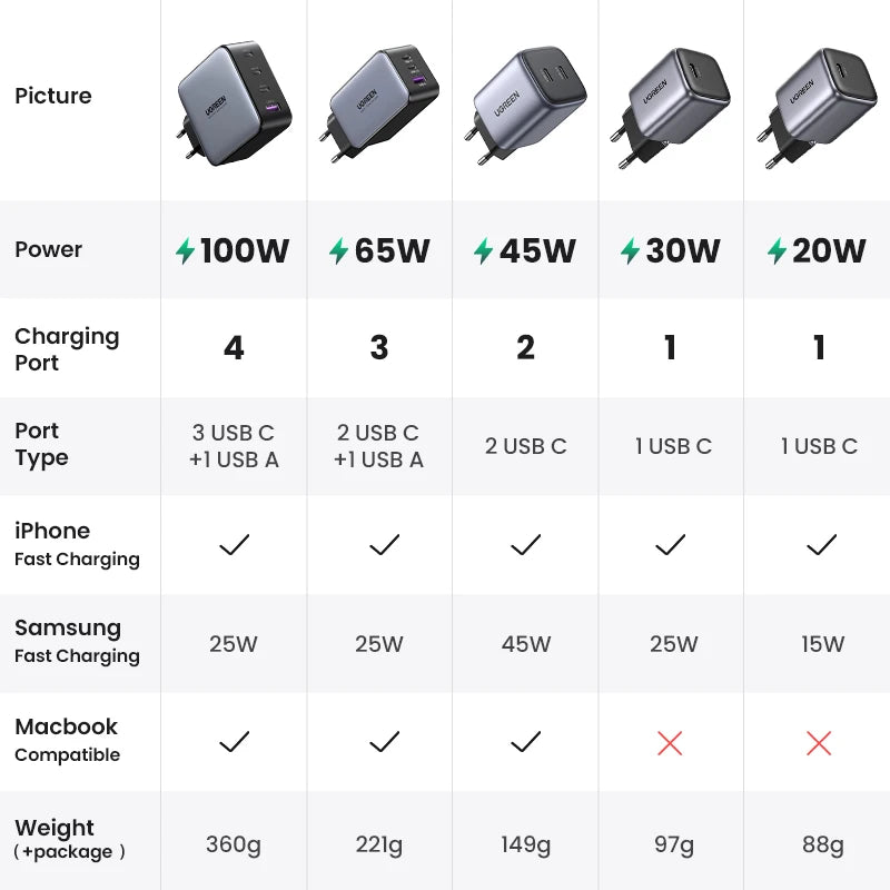 UGREEN GaN100W 65W 45W 30W Fast Charger QC 4.0 3.0 USB Charger for iPhone 17 16 Pro Max Tablet Macbook Pro Air Laptop PD Charger