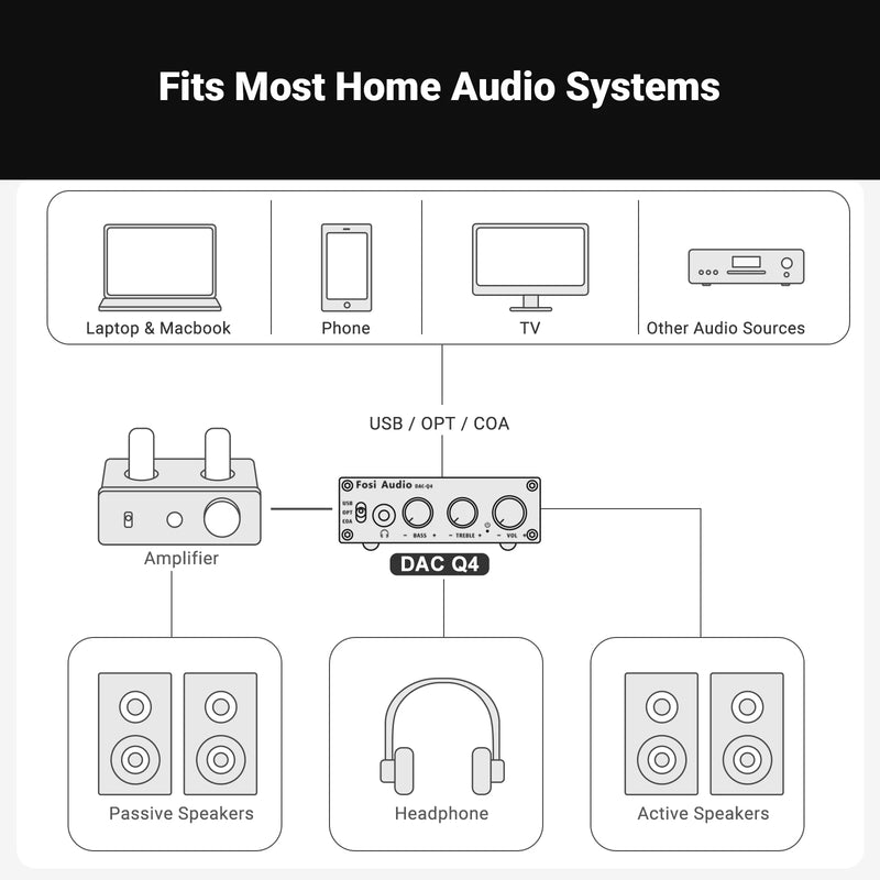 ឧបករណ៍បម្លែងអូឌីយ៉ូ Fosi Audio Q4 Mini Stereo USB Gaming DAC និងឧបករណ៍បំពងសម្លេងសម្រាប់កាសស្តាប់ត្រចៀក សម្រាប់ឧបករណ៍បំពងសម្លេងដែលដំណើរការដោយប្រព័ន្ធ Home/Desktop/Active