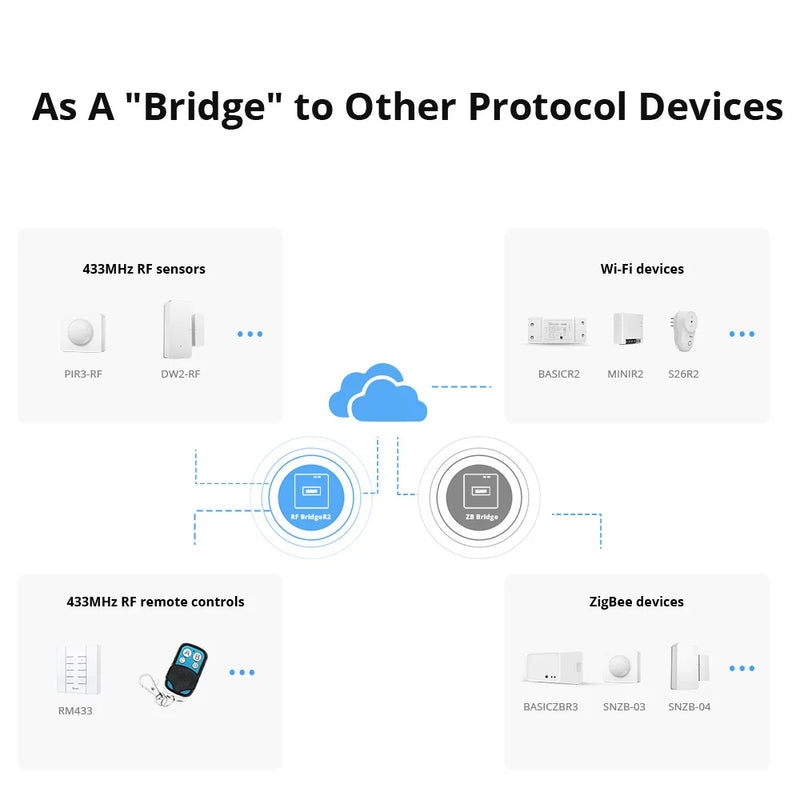 SONOFF RF Bridge R2 433MHz Gateway DW2 PIR3 Door Window Motion Sensor Voice Control Smart Scene via EWeLink Google Home Alexa