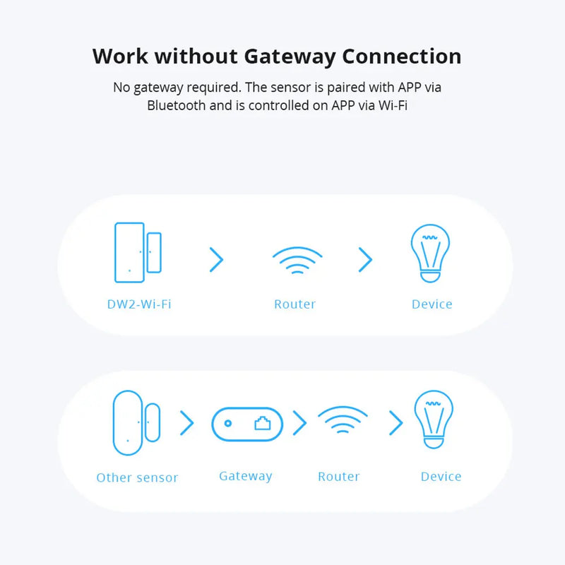 Sonoff DW2-WiFi Wireless Security Window Door Sensor Home Sercurity Alarm Work With eWeLink APP Support Sonoff Devices IFTTT