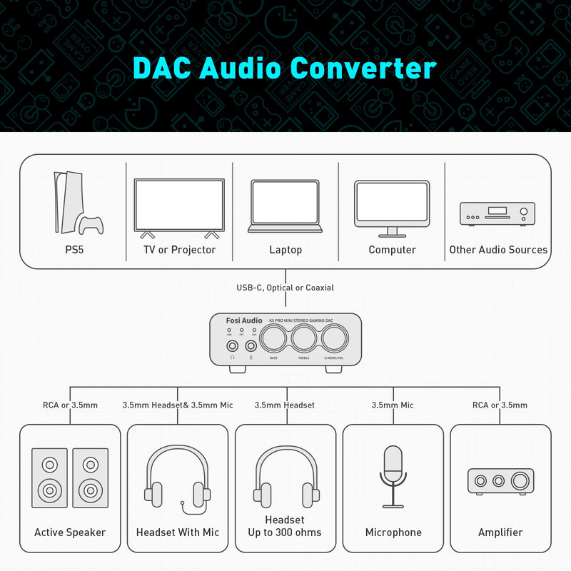Fosi Audio K5 PRO Gaming USB DAC ជាមួយមីក្រូហ្វូន ឧបករណ៍ពង្រីកសំឡេងកាសស្តាប់ត្រចៀក Desktop Mini Audio DAC Amp សម្រាប់ PS5 PC