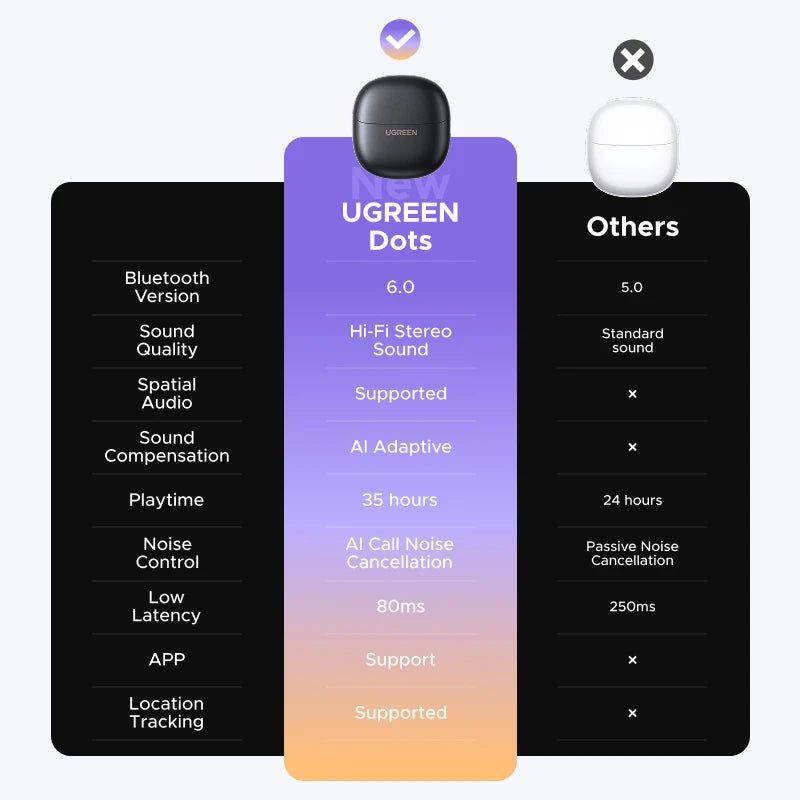 UGREEN Dots Wireless Earbuds Bluetooth 6.0 in Ear Buds Light Weight Headphones,Deep Bass Sound, 35H Play, Earphones With APP