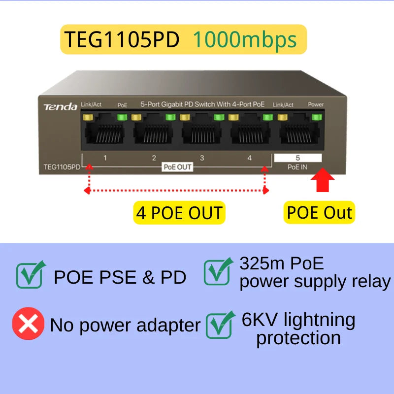 កុងតាក់ Ethernet Tenda POE 5/6/8/10 ច្រក កុងតាក់បណ្តាញលឿន gigabit 100/1000mbps Switcher Hub SOHO Desktop Switch សម្រាប់កាមេរ៉ា IP