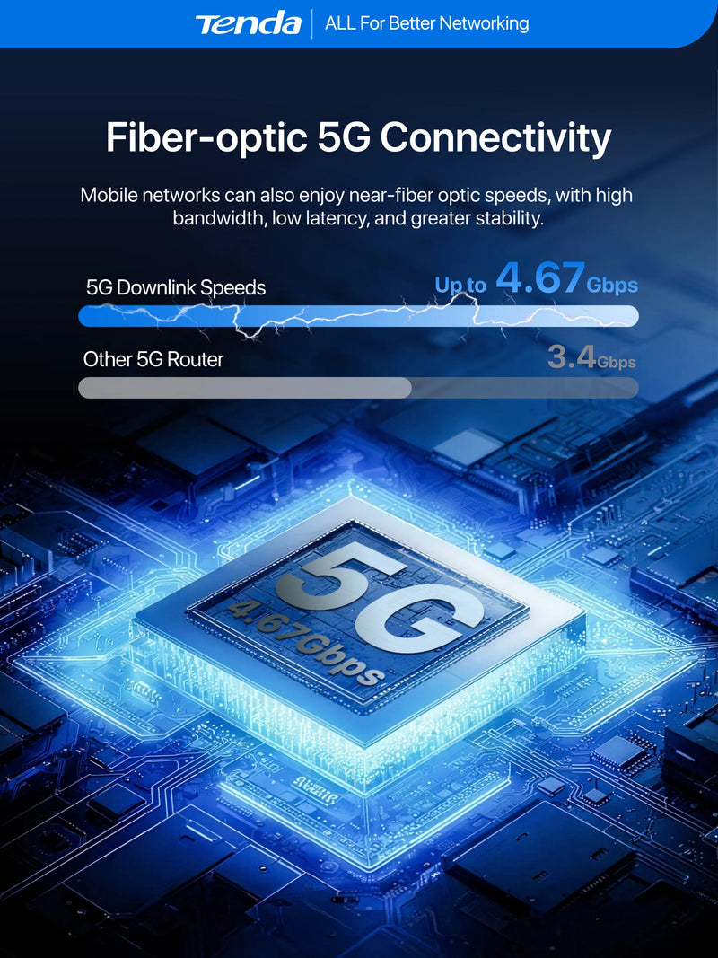 រ៉ោតទ័រស៊ីម Tenda 5G CPE AX3000 Wi-Fi 6 ម៉ូដឹម CPE ឥតខ្សែ WiFi Hotspot 5G/4G/3G ពហុរបៀប 2.4Ghz 5Ghz រ៉ោតទ័រអ៊ីនធឺណិតនៅផ្ទះ Mesh