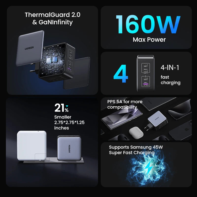 UGREEN 160W GaN Charger PD3.1 Type C For Macbook Pro Laptop USB Fast Charger QC4.0 3.0 Quick Charge For iPhone 18 Xiaomi Tablet