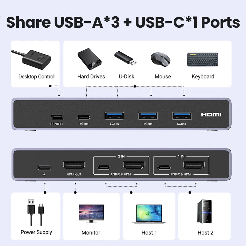 UGREEN HDMI KVM Switch 2 in 1 Out 8K 60Hz USB C Display Sharing for Monitor Keyboard Mouse USB 3.0 HDR Support