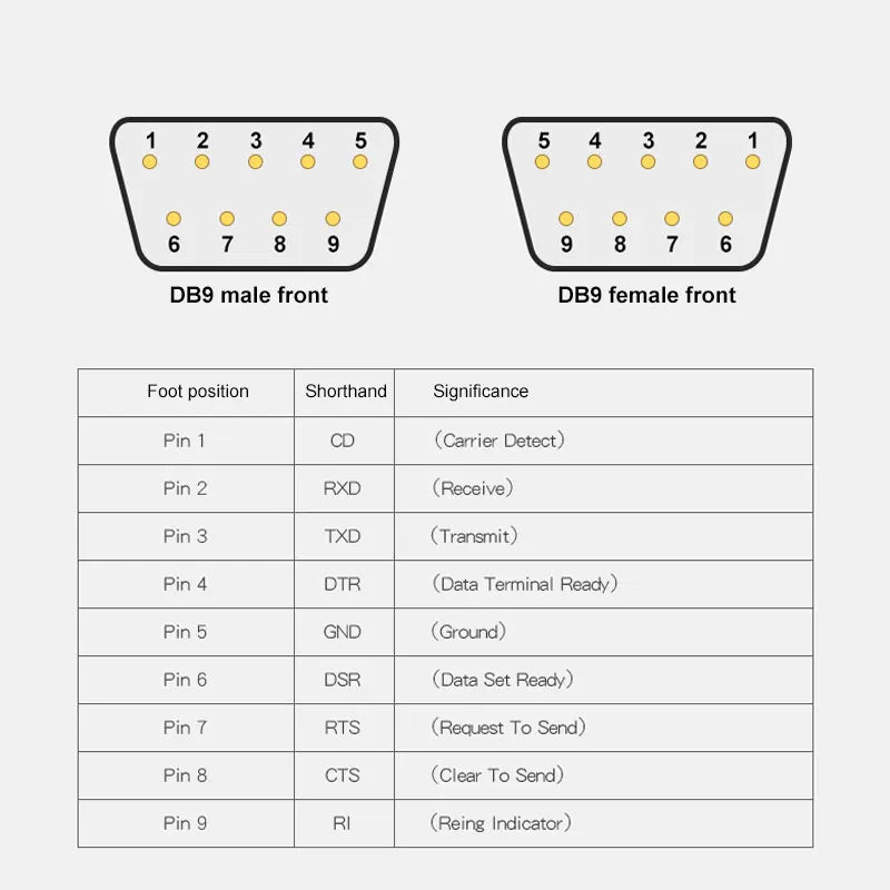 DB9 RS232 Connector D-SUB 9 Pin Male Female Plug RS485 Breakout Terminals 21-24 AWG Wire Solderless Connectors