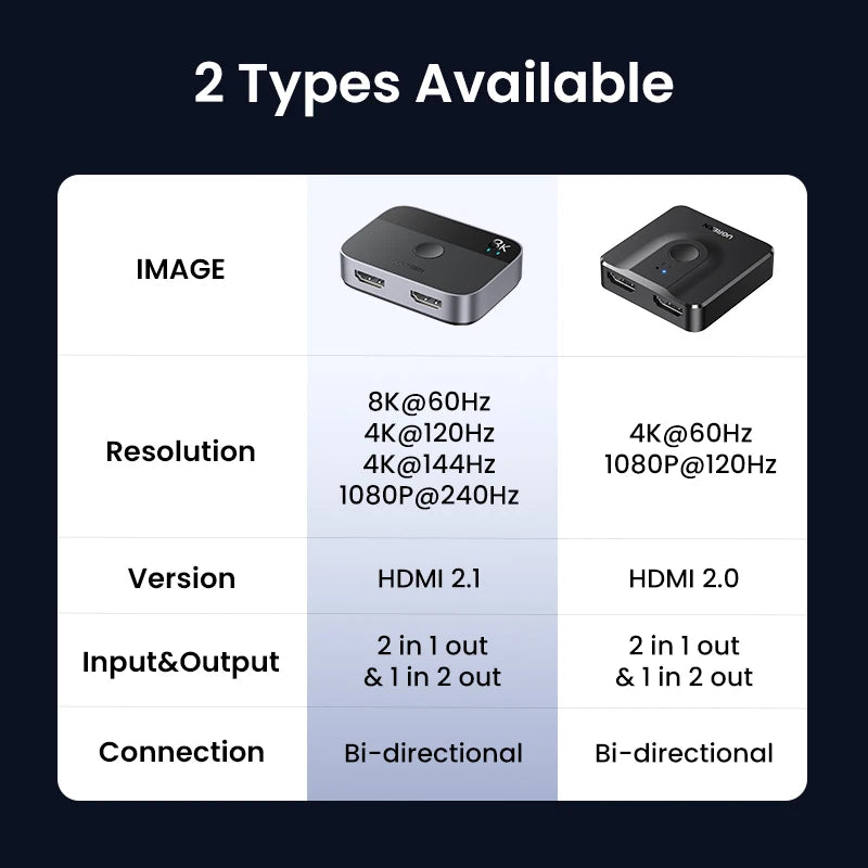 UGREEN HDMI 2.1 Switch 8K 60Hz 2 in 1 Out Manual Button for PS5 Xbox Series X TV Xiaomi Monitor Projector HDMI Switcher