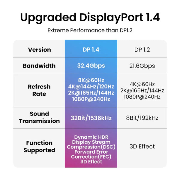 UGREEN DisplayPort Cable 8K DP 1.4 Adapter 2K165Hz 32.4Gbps Cable for PUBG Gaming Play for PC Computer Monitor Projector