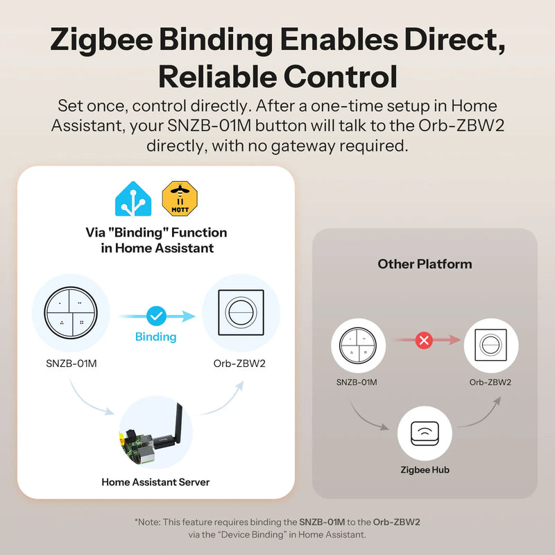 SONOFF Orb-ZBW2 Zigbee 2-Gang Smart Wall Switch MINI-ZB2GS-E 2-Channel 16A Total Load Zigbee Router Signal Booster Detach Relay