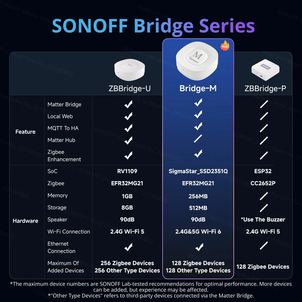 SONOFF Zigbee Gateway Bridge Max Smart Home Bridge-M Home Assistant Integration ធ្វើការជាមួយ Matter ឆ្លងប្រព័ន្ធអេកូឡូស៊ី