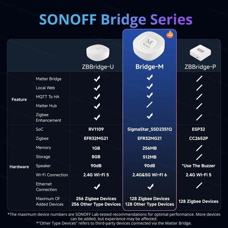 SONOFF Zigbee Gateway Bridge Max Smart Home Bridge-M Home Assistant Integration Cross Ecosystems Work with Matter