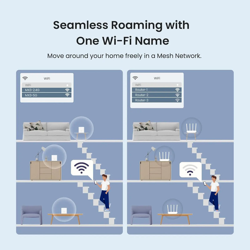 ប្រព័ន្ធ WiFi 6 Mesh របស់ Tenda Nova MX3 AX1500 ទំហំ 3500 ហ្វីតការ៉េ ប្រព័ន្ធ WiFi 6 Mesh រ៉ោតទ័រ Gigabit Mesh បណ្តាញ Mesh ពីរក្រុម ឧបករណ៍ 80