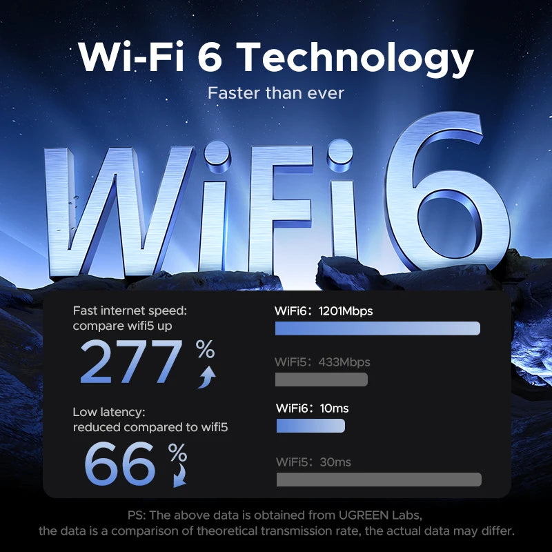 UGREEN WiFi Adapter AX1800 WiFi6 5G&2.4G Dual-band USB3.0 WiFi for PC Laptop Wifi Antenna USB Ethernet Receiver Network Card