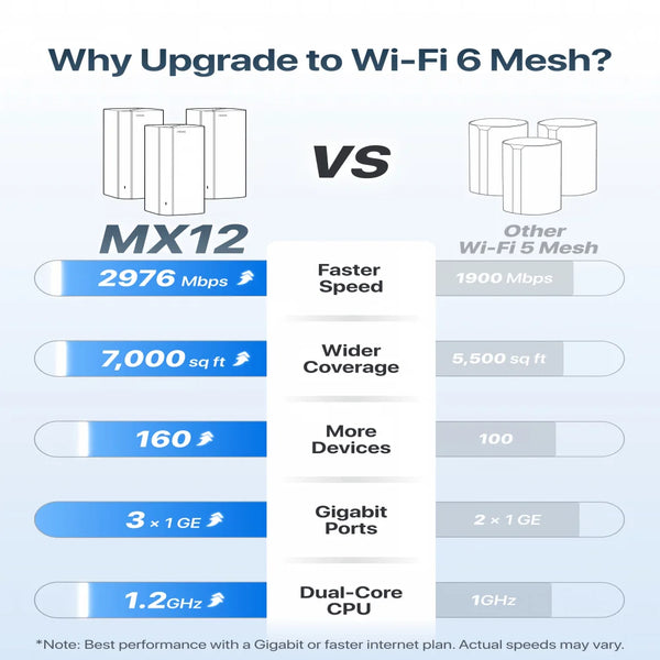 ប្រព័ន្ធ WiFi6 Mesh របស់ Tenda AX3000 EX/MX12 រ៉ោតទ័រឥតខ្សែ Wi-Fi6 Mesh WiFi Router រហូតដល់ 7000 ហ្វីតការ៉េ។ ឧបករណ៍ពង្រីកចម្ងាយ Wifi WIFI 6 Mesh