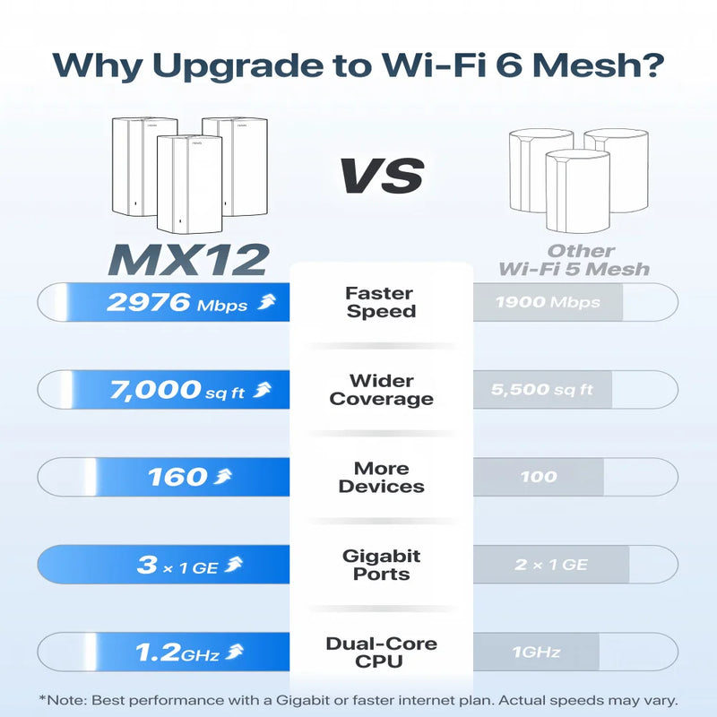 ប្រព័ន្ធ WiFi6 Mesh របស់ Tenda AX3000 EX/MX12 រ៉ោតទ័រឥតខ្សែ Wi-Fi6 Mesh WiFi Router រហូតដល់ 7000 ហ្វីតការ៉េ។ ឧបករណ៍ពង្រីកចម្ងាយ Wifi WIFI 6 Mesh