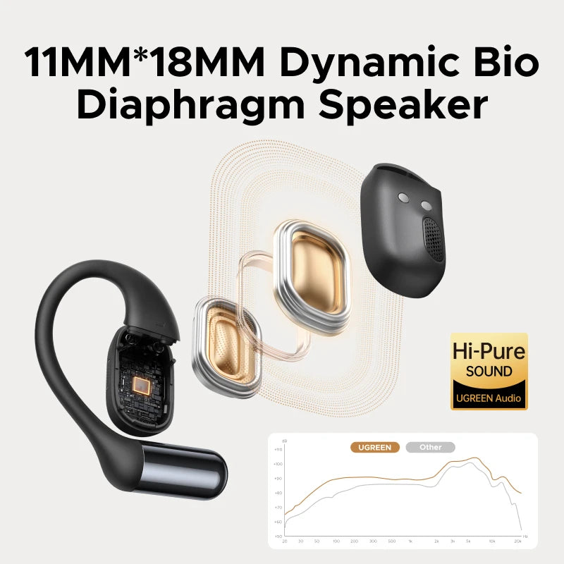 UGREEN FitBuds Open-Ear Headphones Earphones, Ear-hook TWS True-Wireless Bluetooth 6.0 Wireless Earbuds, Spatial Audio, 30H Play