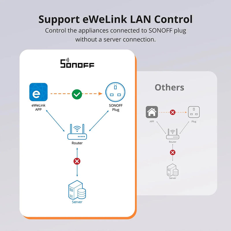 SONOFF S60 EU/UK iPlug Wi-Fi Smart Socket Overload Protection Timer Smart Scene Remote Control via eWeLink Alexa Google IFTTT