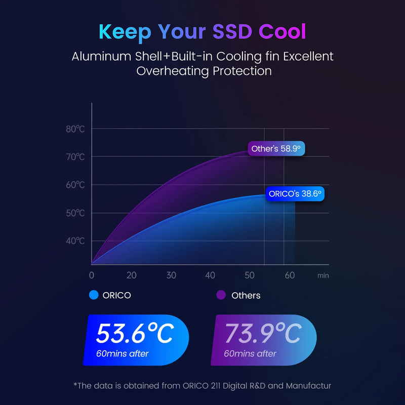 ORICO RGB 10Gbps M2 NVMe SSD Enclosure Aluminum USB3.1 Gen2 Case for M Key M&B Key Solid State Drive for Gamer Video Editing