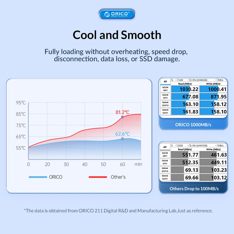 ORICO Aluminum Alloy Dual Bay Dual NVMe M2 SSD Case Support M.2 NVMe SSD Disk For M Key B&M Key SSD Tool Free Enclosure