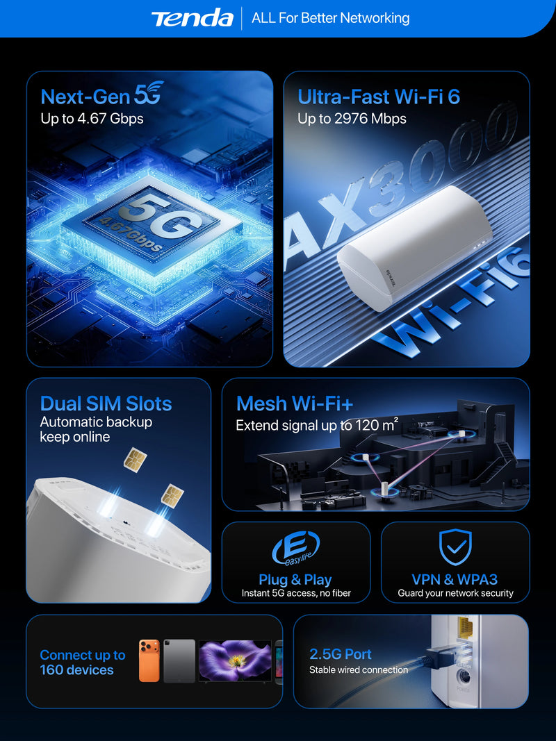 រ៉ោតទ័រស៊ីម Tenda 5G CPE AX3000 Wi-Fi 6 ម៉ូដឹម CPE ឥតខ្សែ WiFi Hotspot 5G/4G/3G ពហុរបៀប 2.4Ghz 5Ghz រ៉ោតទ័រអ៊ីនធឺណិតនៅផ្ទះ Mesh
