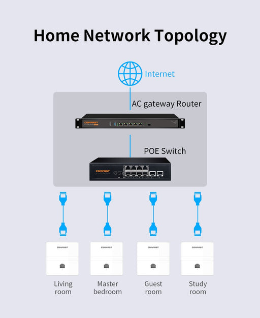 Hotel Seamless Wi fi Kit 8pc 1200Mbps Access Point Wall AP+ 1p Load Balance Gigabit Controller Mult-Wan Router +1pc 10 Poe Swich