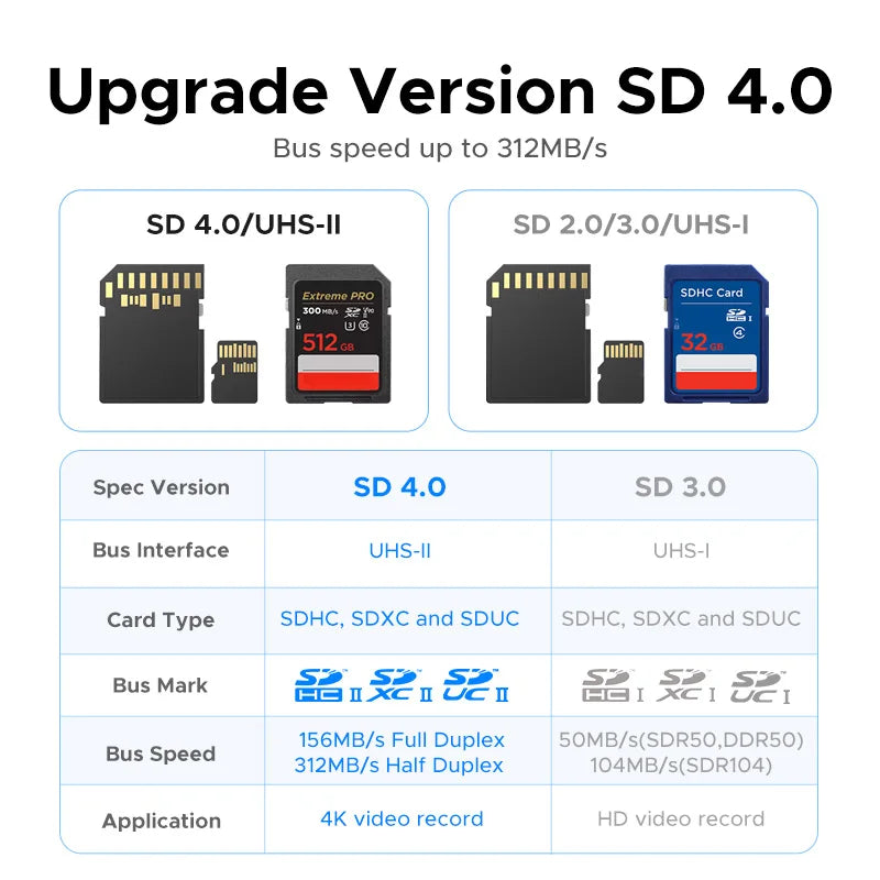 UGREEN USB C SD 4.0 Card Reader USB Memory Card Reader 312MB/s USB3.0&USB C to SD Micro SD TF Card for PC Laptop UHS-II/UHS-I