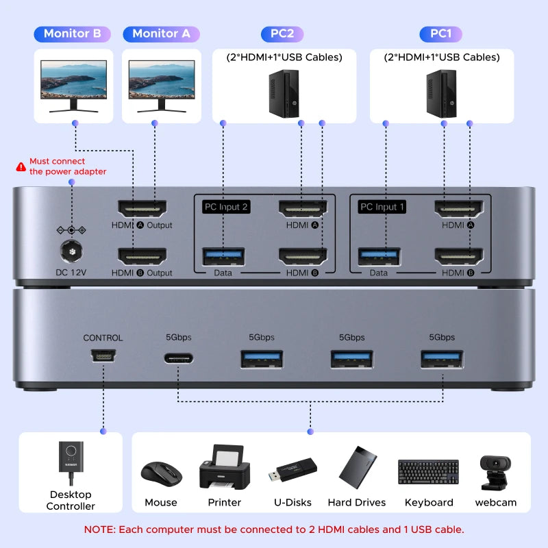 UGREEN 8K 60Hz HDMI KVM Switch for 2 Monitor 2 PCs Upgrade USB 3.0 Sharing Monitor Keyboard Mouse Printer