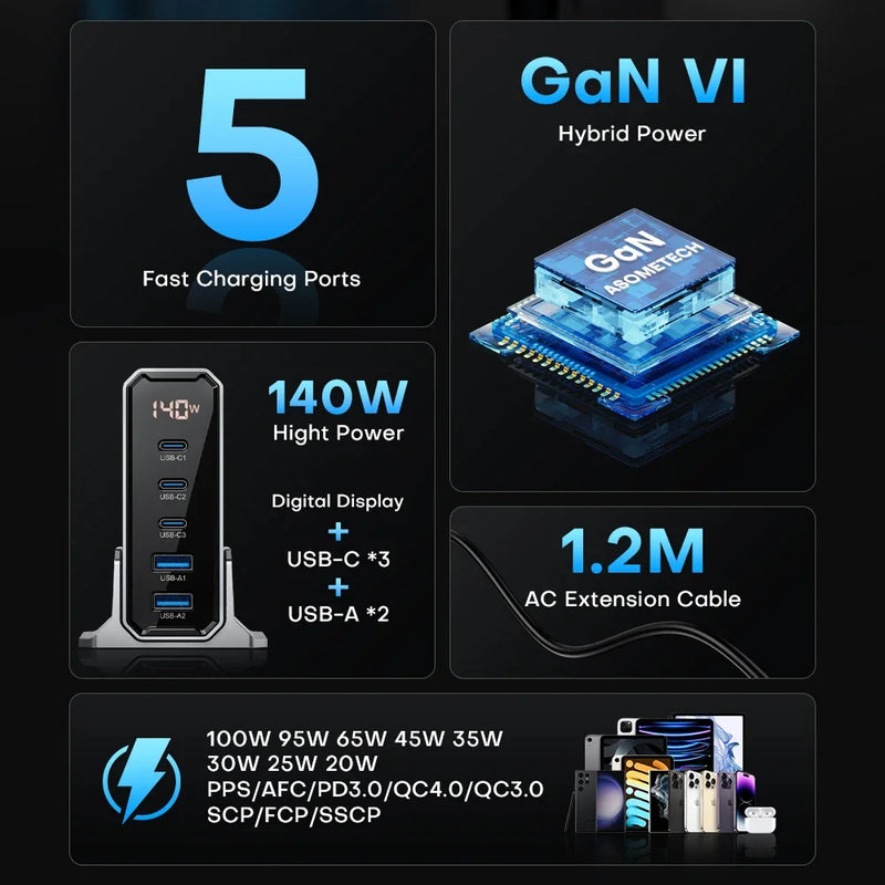 ឆ្នាំងសាក USB GaN 140W 5 រន្ធ ប្រភេទ C PD3.0 QC Quick Charge 4.0 3.0 PPS USB C ឆ្នាំងសាកលឿនសម្រាប់ iPhone 14 13 Samsung Macbook ថេប្លេត