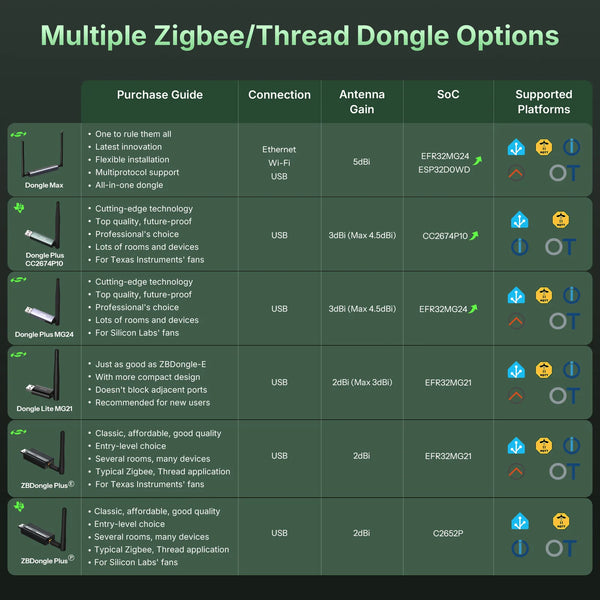 Sonoff Zigbee Gateway USB Dongle Plus Hub សម្រាប់ជំនួយការផ្ទះ Zigbee2MQTT Open Thread Border Router សម្រាប់ Smart Home Dongle-PP10