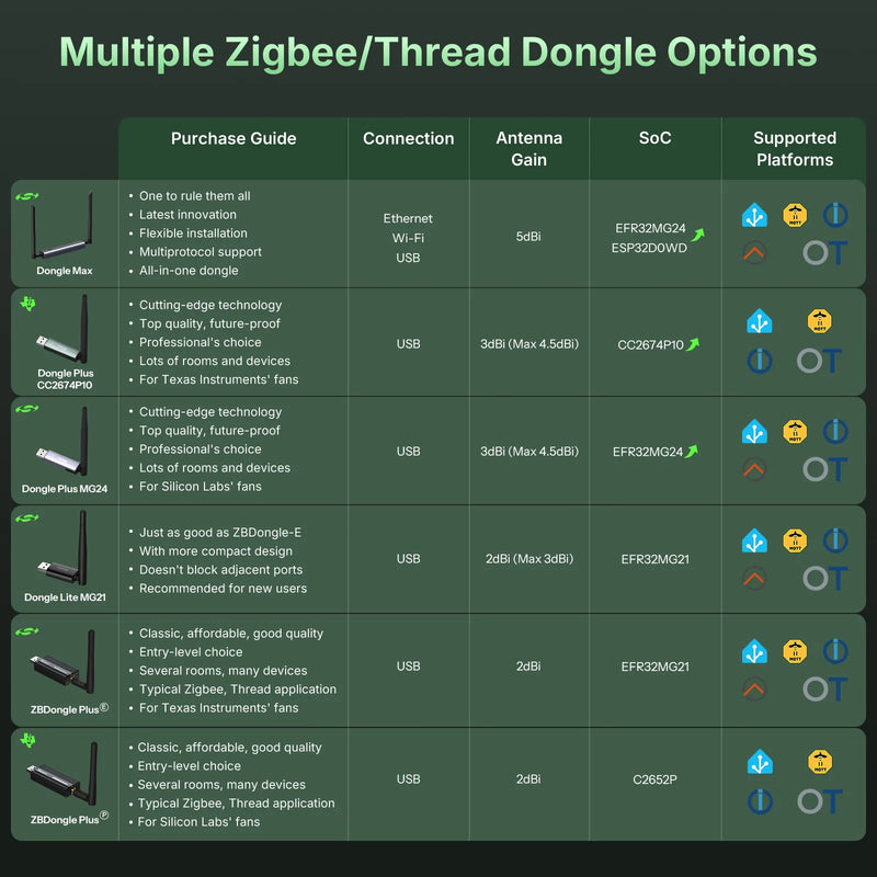 Sonoff Zigbee Gateway USB Dongle Plus Hub for Home Assistant Zigbee2MQTT Open Thread Border Router for Smart Home Dongle-PP10