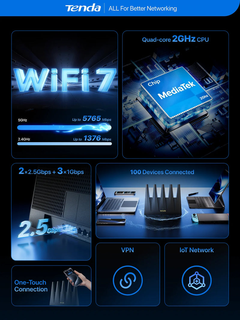 រ៉ោតទ័រ Tenda BE12 Pro WiFi 7 BE7200 ល្បឿន 7141Mbps Dual Band Dual 2.5G Ports Quad-Core CPU អង់តែន 5 Mesh NFC EasyMesh Gaming Router