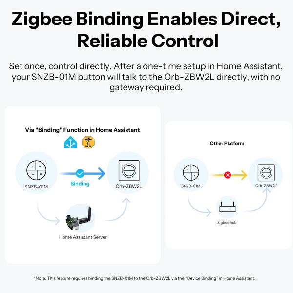 កុងតាក់ជញ្ជាំងឆ្លាតវៃ SONOFF Orb-ZBW2L Zigbee 2-Gang MINI-ZB2GS-L-E គ្មានខ្សែអព្យាក្រឹត 12A ការពារការផ្ទុកលើសចំណុះឆានែលពីរ
