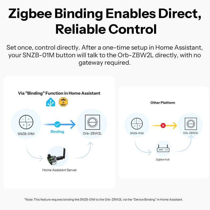 SONOFF Orb-ZBW2L Zigbee 2-Gang Smart Wall Switch MINI-ZB2GS-L-E No Neutral Wire 12A Total Load Dual-Channel Overload Protection