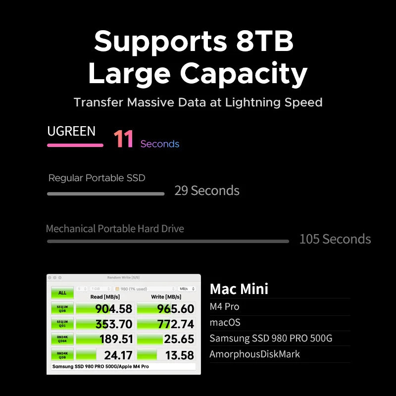 UGREEN USB HUB Docking Station for Mac Mini M4/M5/M6 M.2 NVMe SSD 8TB Max 10Gbps USB-A&C Ports SD&TF 170MB/s USB Splitter Dock