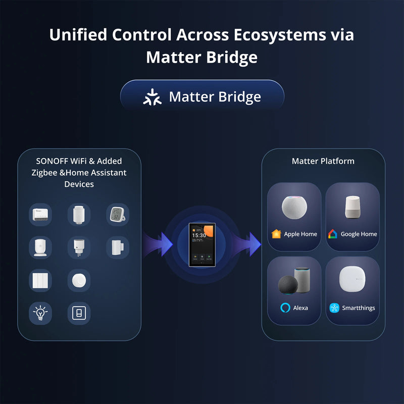 SONOFF NSPanel Pro US Smart Panel 4.7" Built-in Zigbee Matter Hub Home Security Camera Viewer via eWeLink All-in-one Control
