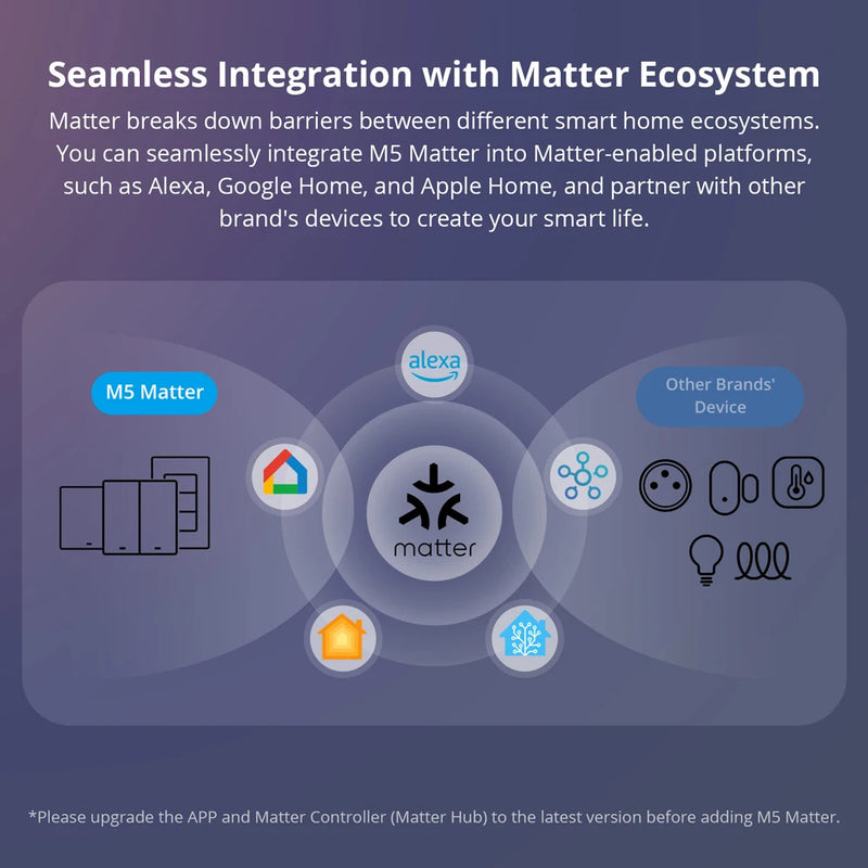 SONOFF M5-120 Matter Smart Wall Switch ESP32 Two-way eWeLink-Remote Switchman Voice Control Works Alexa Google Apple Home Alice