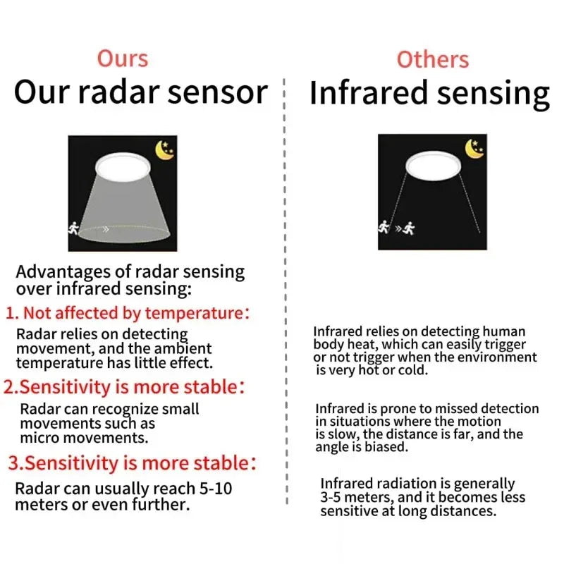 10000mAh Rechargeable Radar Motion Sensor Ceiling Light with Remote Wireless LED Light No Wiring Always-on Mode for Corridors