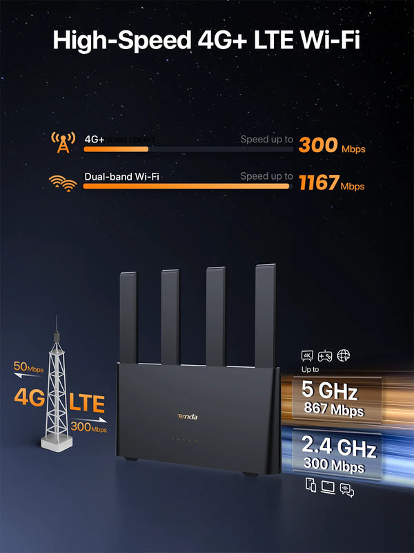 រ៉ោតទ័រ Tenda 4G08 4G+ AC1200 CAT6 LTE រ៉ោតទ័រ 2.4G និង 5Ghz រន្ធដោតស៊ីមកាត ហតស្ពត រ៉ោតទ័រវ៉ាយហ្វាយ ម៉ូដឹម រ៉ោតទ័រ សម្រាប់ប្រើប្រាស់ក្នុងផ្ទះ និងក្រៅផ្ទះ គ្របដណ្តប់ដោយវ៉ាយហ្វាយ Mesh WiFi+