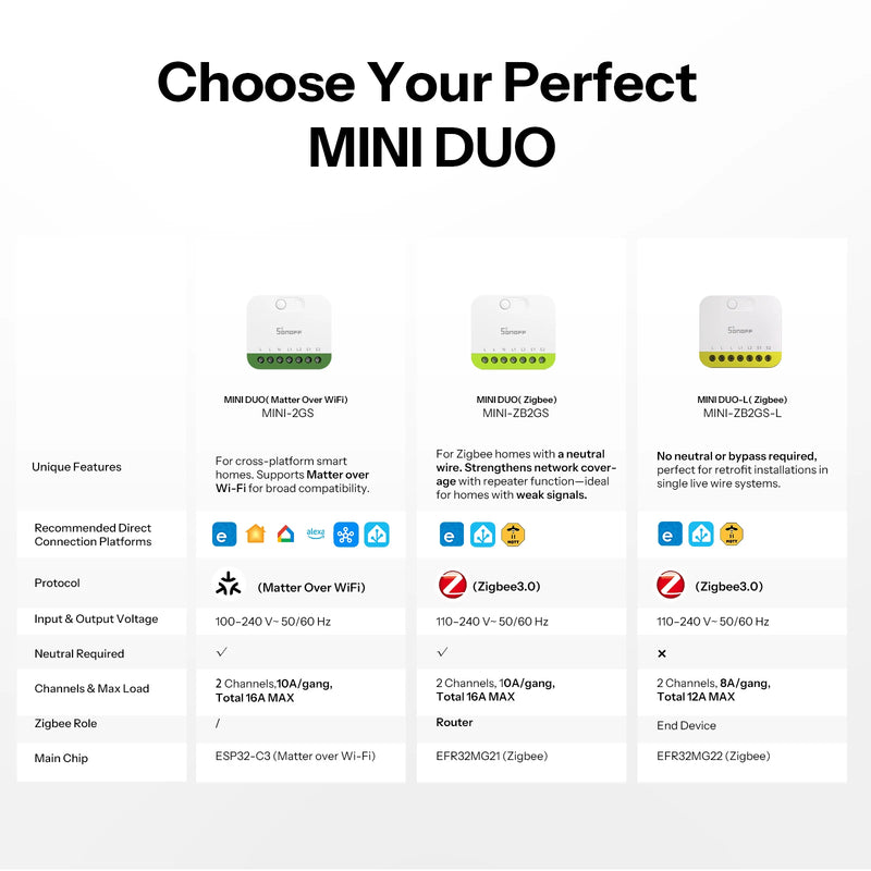 SONOFF MINI DUO-L 2-Gang Zigbee Smart Switch MINI-ZB2GS-L No Neutral Wire Required Dual-Channel External Switch Control Smaller
