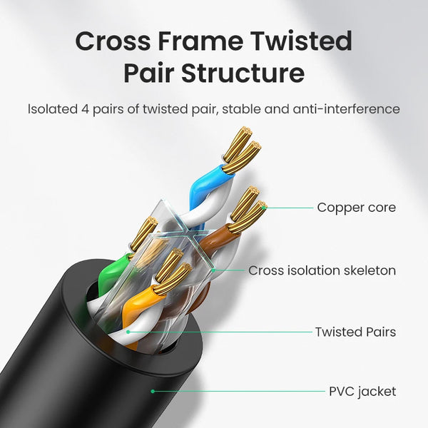 ខ្សែ UGREEN Ethernet Cat6 Gigabit ល្បឿនលឿន 1000Mbps Internet Cable RJ45 Shielded Network LAN Cord សម្រាប់កុំព្យូទ័រ PS5 PS4 PS3 Xbox