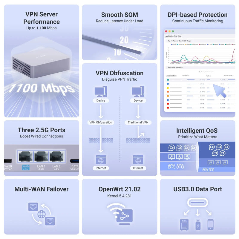 GL-iNET (Brume 3) GL-MT5000 ច្រកទ្វារសុវត្ថិភាព VPN មានខ្សែល្បឿនលឿន, VPN រហូតដល់ 1100 Mbps, 3× 2.5G Multi-WAN, សុវត្ថិភាព DPI, គ្មាន Wi-Fi