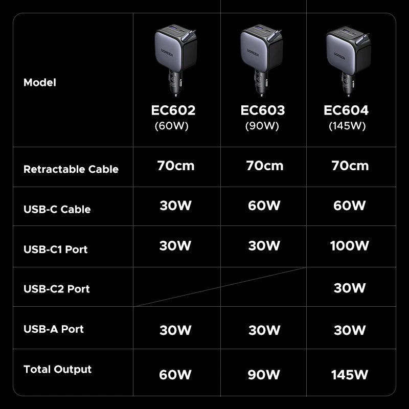UGREEN USB Type-C Car Charger PD145W 90W 60W Retractable Cable PD SCP AFC PPS Fast Charging For iPhone 18 Pro Max Samsung Xiaomi