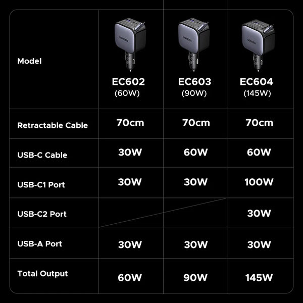 UGREEN USB Type-C Car Charger PD145W 90W 60W Retractable Cable PD SCP AFC PPS Fast Charging For iPhone 18 Pro Max Samsung Xiaomi