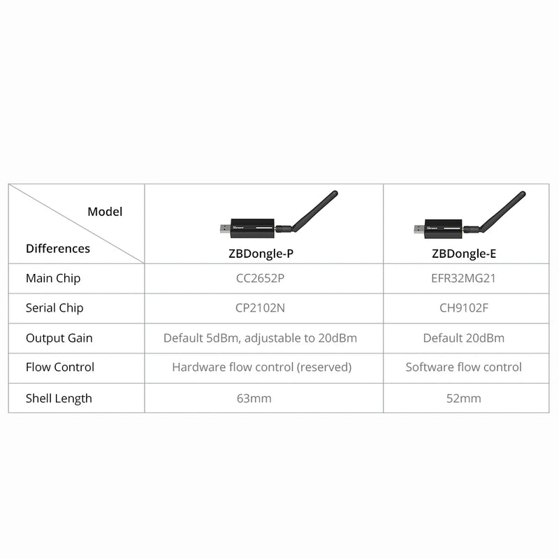 1-5PCS SONOFF ZBDongle-E Wireless Zigbee Gateway Analyzer Zigbee2MQTT USB Interface Capture ZHA Support SONOFF ZigBee Devices