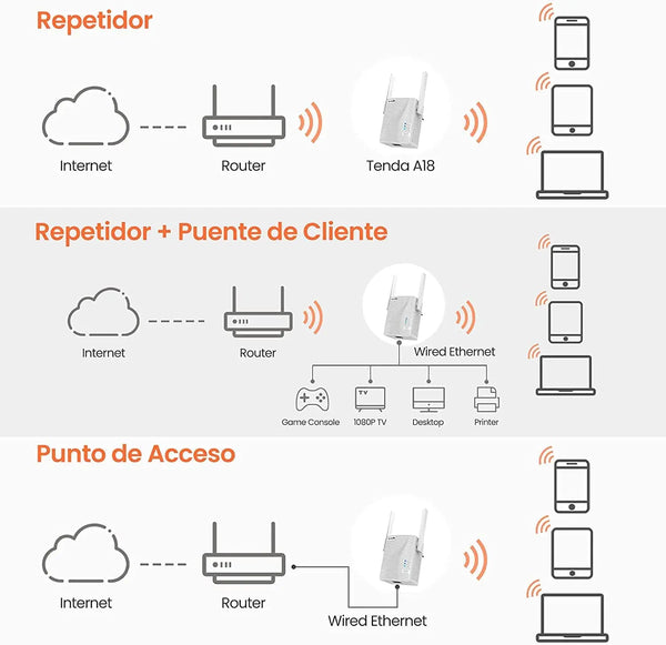 ឧបករណ៍ពង្រីកសញ្ញា Wifi Tenda WiFi Repeater ឧបករណ៍ពង្រីកសញ្ញា Wifi បណ្តាញ Wifi5 Wifi6 Booster 1200Mbps ឧបករណ៍ពង្រីកសញ្ញា Wifi ឥតខ្សែរយៈចម្ងាយឆ្ងាយ