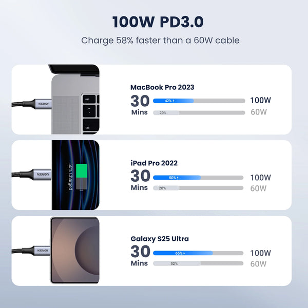 [2 Pack] UGREEN PD100W USB C Cable 5A Type C Fast Charger Cable for Samsung S26 iPhone 17 Laptop MacBook Dell HP QC 4.0 USB Cord
