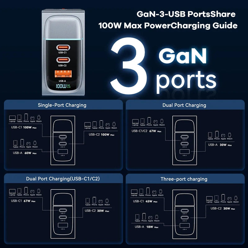 ឆ្នាំងសាក GaN 100W USB Type C សាកលឿន PD QC 4.0 3.0 ឆ្នាំងសាកលឿនសម្រាប់ iPhone 14 13 Pro Max Samsung S23 Xiaomi Macbook ថេប្លេត