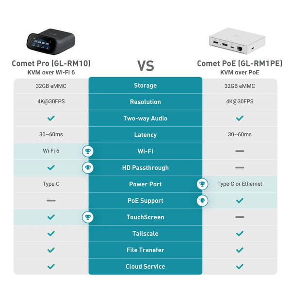 GL.iNet Comet Pro (GL-RM10) ឧបករណ៍បញ្ជាពីចម្ងាយ KVM Wi-Fi 6 4K@30Hz អេក្រង់ប៉ះ Passthrough 32GB EMMC ការចូលប្រើពីចម្ងាយ ការសង្គ្រោះគ្រោះមហន្តរាយ